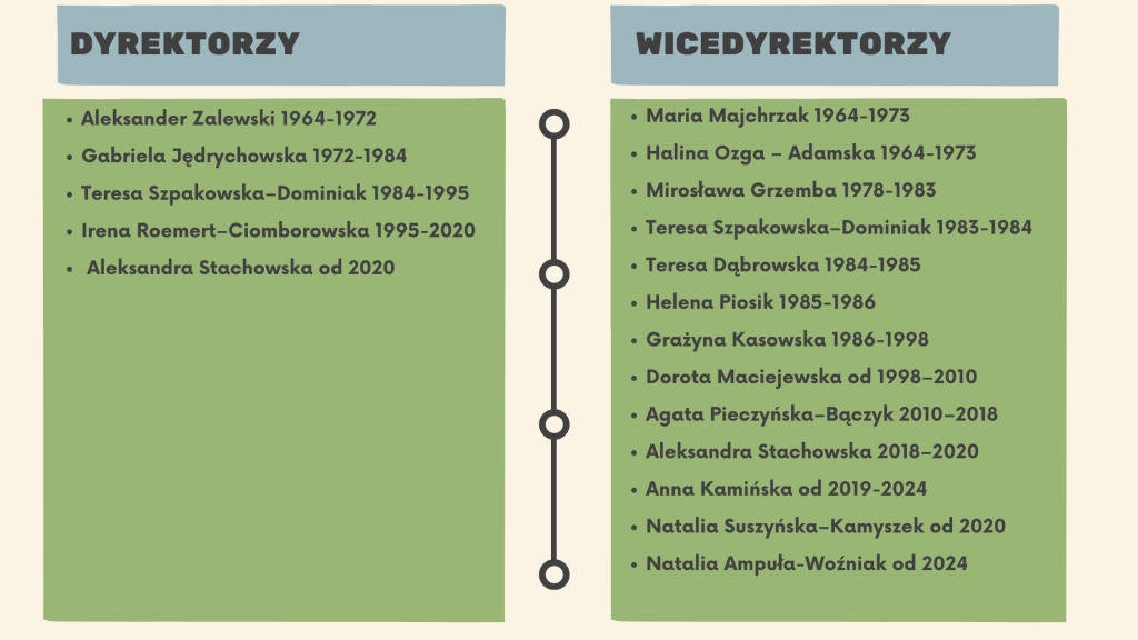Grafika - oś czasu przedstawiająca dyrektorów i wicedyrektorów szkoły. 